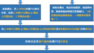 昆山人才引进落户流程