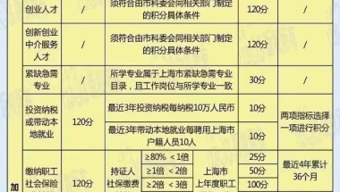 《上海居住证》120积分细则分析