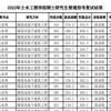 2022同济大学研究生复试拟录取名单公布，只有部分学院已出