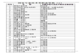 上海居住证积分：国家专业技术类职业资格目录，请收好！