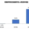 海归留学生就业现状，另附5类超吃香专业！