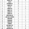 上海一流本科专业名单-上海国家级一流本科专业建设点