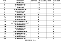 上海一流本科专业名单-上海国家级一流本科专业建设点