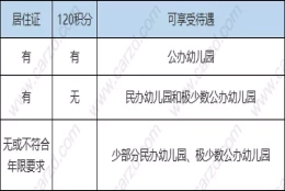 不同教育阶段，子女入学对上海居住证积分要求