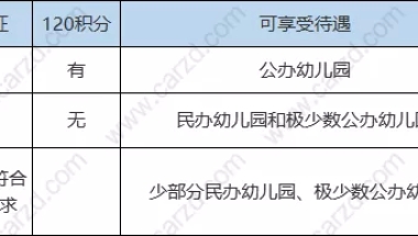 不同教育阶段，子女入学对上海居住证积分要求