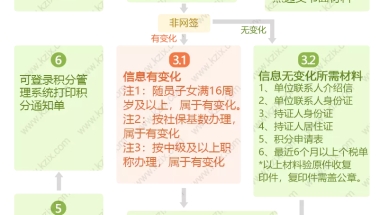 上海居住证积分续签新举措，2022上海积分办理新