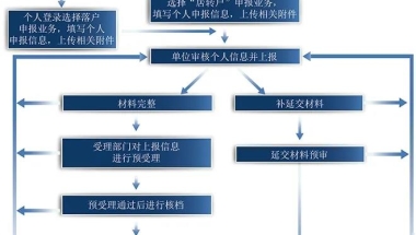 2021上海居住证转上海户口申办材料清单,干货来袭!赶紧收藏！