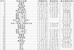 上海中高级职称网报时间、网报修改时间、递交材料实际时间汇总！