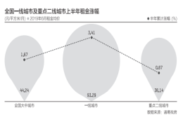 高校毕业生一半薪水付房租？中央三年投400亿支持16城市