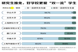 为什么有人说 985 211 的研究生，不如 985 211 的本科生？第一学历那么重要，还要考研吗？