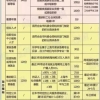 居住证积分办理需要什么材料 上海积分120分细则模拟打分