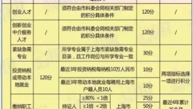 居住证积分办理需要什么材料 上海积分120分细则模拟打分