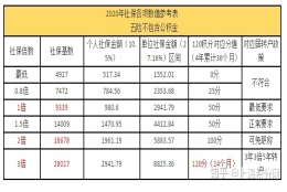 上海居住证积分细则，多交社保上海积分可加120分！