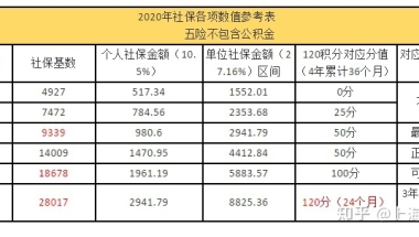 上海居住证积分细则，多交社保上海积分可加120分！