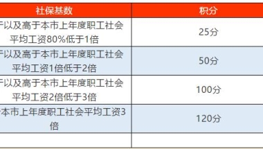 2021年想要办理上海居住证积分,社保基数应该按照多少缴纳？