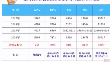 三倍社保落沪上海居转户 快速通道