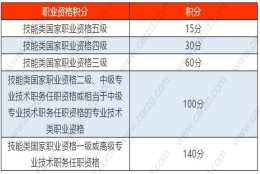 上海积分120分细则,用职称办理上海居住证积分需要看学历吗？