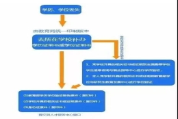 上海居住证积分学历问题一：军队学历证明办理上海积分？