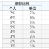 上海最新平均工资公布丨你的落户、社保、公积金都和它有关！