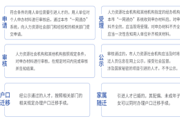 普陀高新技术企业人员落户居住证怎么办理 上海华孚教育信息咨询供应