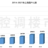 73128人!2021年上海落户人数迎来爆发