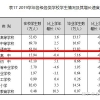 上海高考本科上线率70%？真相是中考有一半考生进不了高中