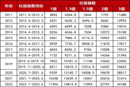 自查！2022上海社会平均工资基数标准，上海社保