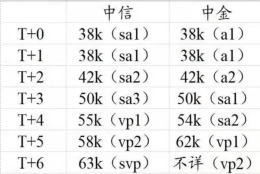 如何看待 2021 年券商应届生底薪涨到 3.8 万／月？