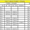 11省份上调2021年最低工资标准：上海稳居全国第一