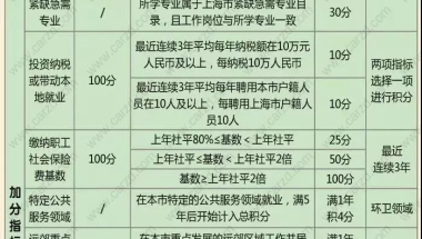 上海居住证积分120分是怎么计算出来的,有些地方可以加分？