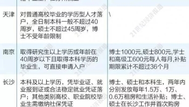 哪个城市的“人才引进住房补贴”钱最多？