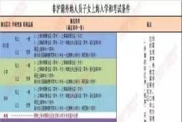 上海居住证积分有什么作用？非上海户籍人员怎样获得120积分？