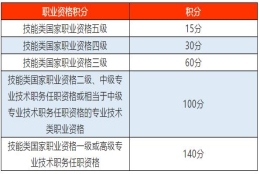 积分细则解读！上海居住证积分120分达标关键点