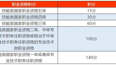 积分细则解读！上海居住证积分120分达标关键点