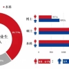 上海交大最新就业报告：本科生平均年薪13.5万元，66.44%就业学生中西部、基层和国家重要行业关键领域就业