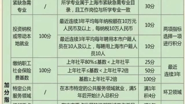 上海居住证120积分和上海户口有什么区别？