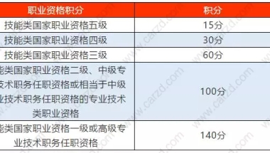 2021年上海积分120分细则,对于上海居住证积分打分标准进行解读!