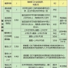 低学历一样可以申请上海居住证120分，来看看哪种适合你