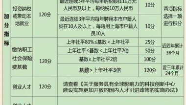 低学历一样可以申请上海居住证120分，来看看哪种适合你