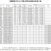 重庆工商大学、上海师范大学、首都师范大学、广东外语外贸大学2022年博士补录名单公示