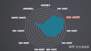 提前在南京买房还是等上海户口搞定后，上海买房？