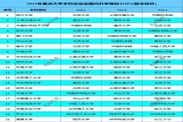 一流大学毕业生国内升学单位TOP3，不同档次高校差异明显！