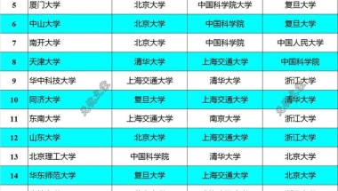 一流大学毕业生国内升学单位TOP3，不同档次高校差异明显！