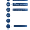 《上海市居住证转户口》申办流程