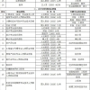 2022可以用于上海居住证积分的职称到底有哪些？