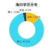 2020年海归就业报告：80%硕士回国、15%年薪超20万