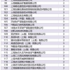 上海人才引进落户和居转户10月第一批公示