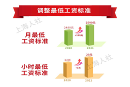 上海最低工资标准7月1日起上调！月最低工资增加110元