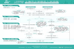 2021年上海幼升小小升初报名时间节点及流程图（2022入学可提前咨询规划）