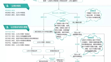 2021年上海幼升小小升初报名时间节点及流程图（2022入学可提前咨询规划）